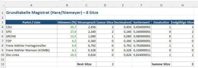 Berechnung Magistratssitze