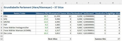 Berechnung Parlamentsitze